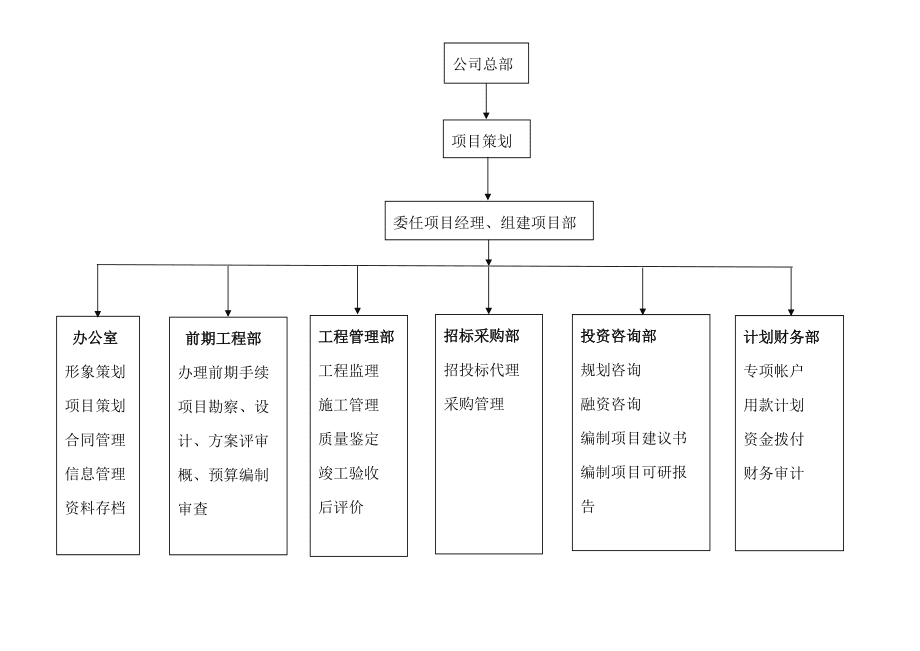 工程建設(shè)組織機(jī)構(gòu)及職責(zé)對(duì)建設(shè)工程項(xiàng)目投資管理與信息咨詢(xún)的影響