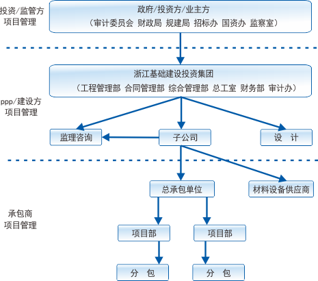 建投項(xiàng)目信息化:浙江省基礎(chǔ)建設(shè)投資集團(tuán)信息化案例分析|浙江省工程項(xiàng)目審批管理系統(tǒng)-crm系統(tǒng)